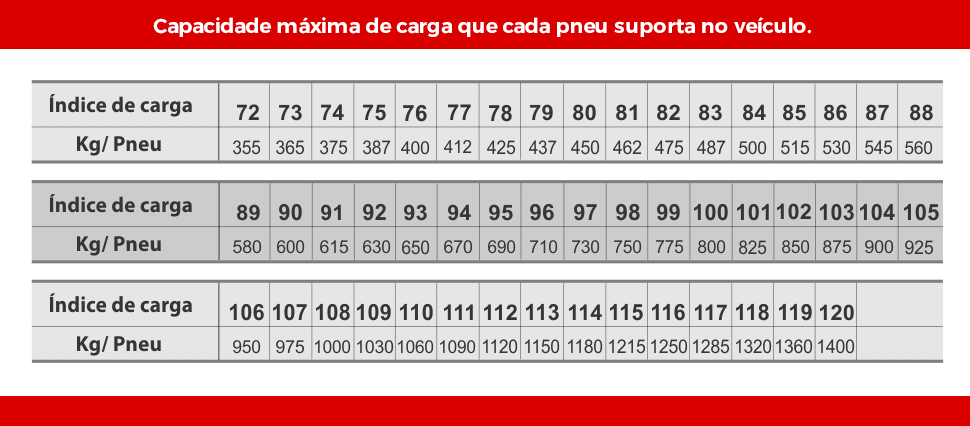 Como escolher pneu, entenda a capacidade máxima